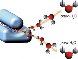Ein elektrisches Feld (blauer Aufbau links) wirkt auf die Wassermoleküle wie ein Prisma und trennt so Para- und Ortho-Wasser. Illustration: Daniel A. Horke, CFEL/DESY